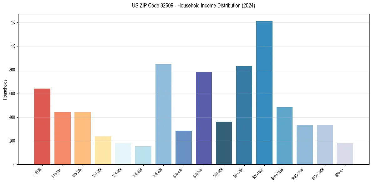 Income Distribution for 