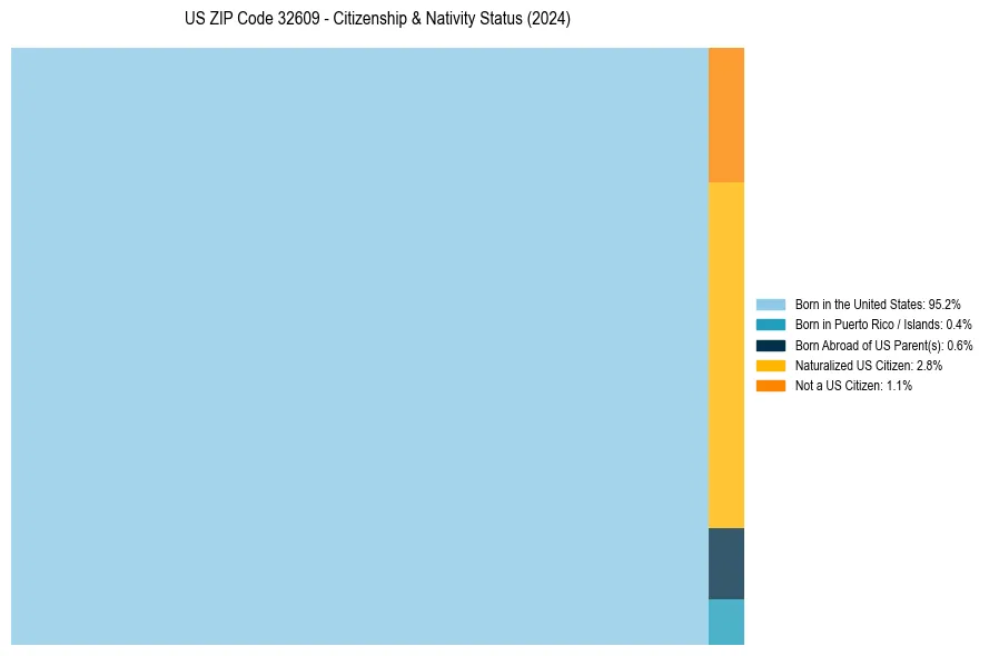 Nativity Treemap for 