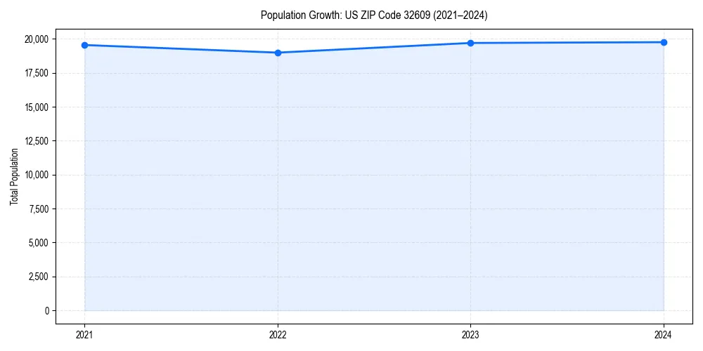 Population trends in 