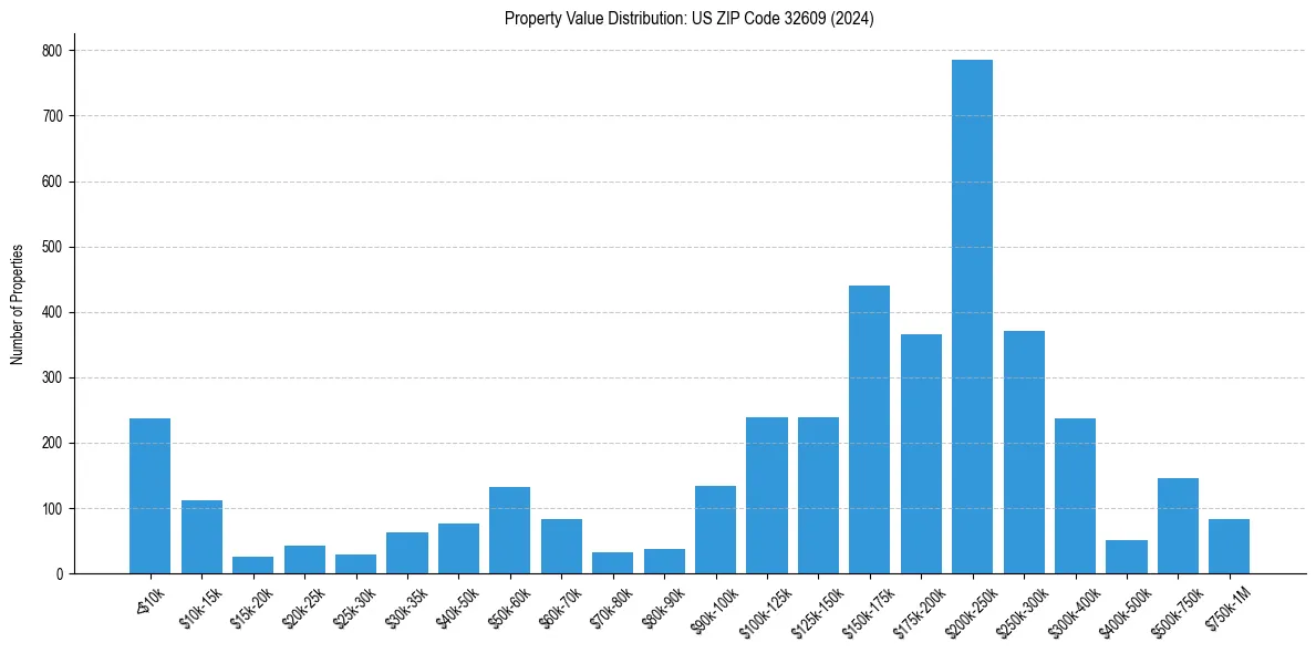 Value Distribution for 
