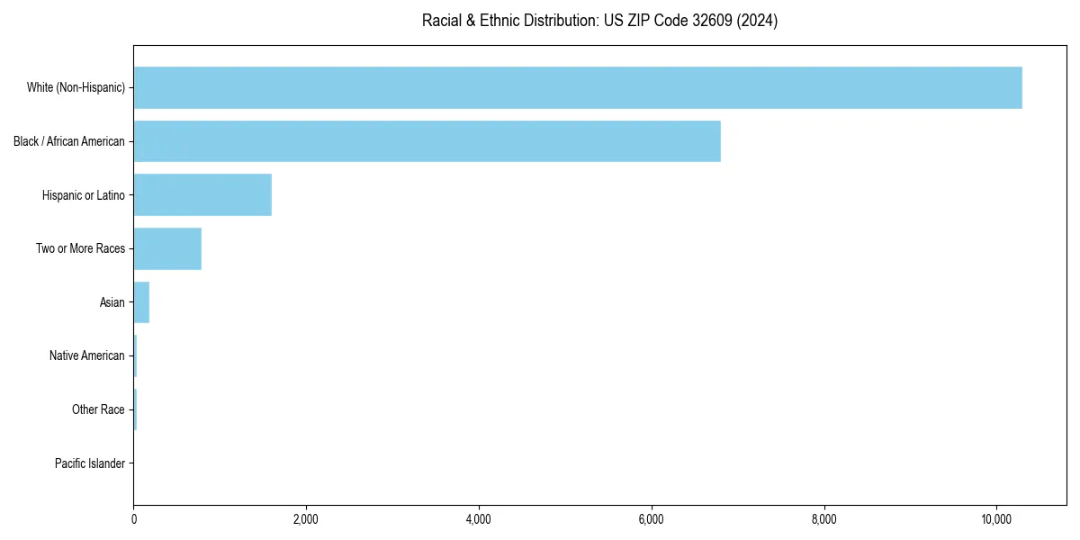 Bar chart showing racial distribution in  for 2024