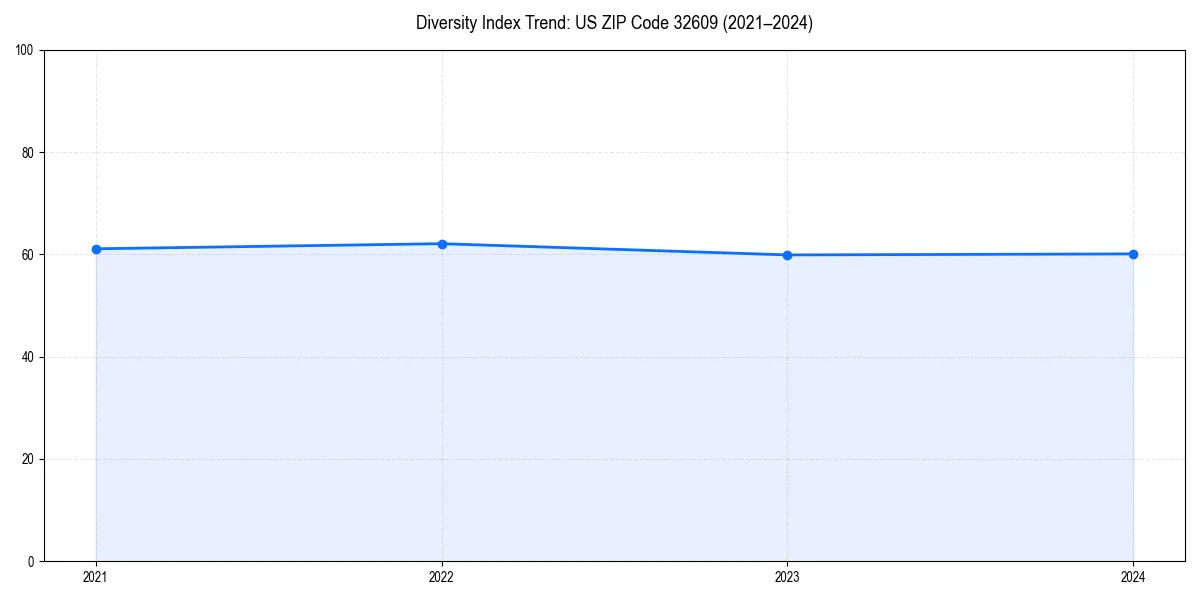 Line chart showing diversity index trends for 