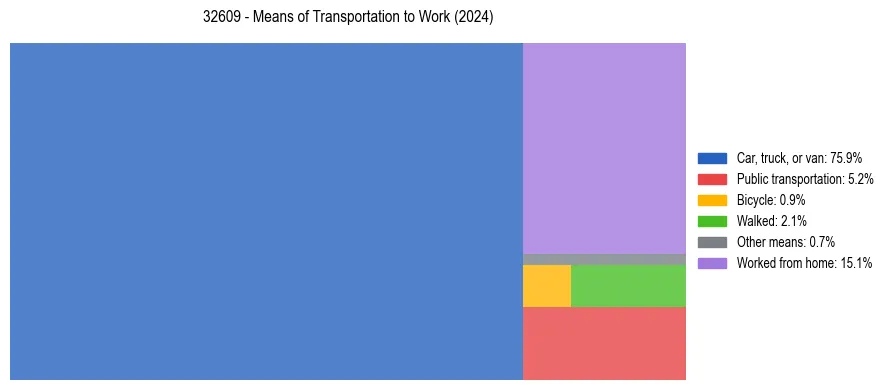 Commute modes in US ZIP Code 32609