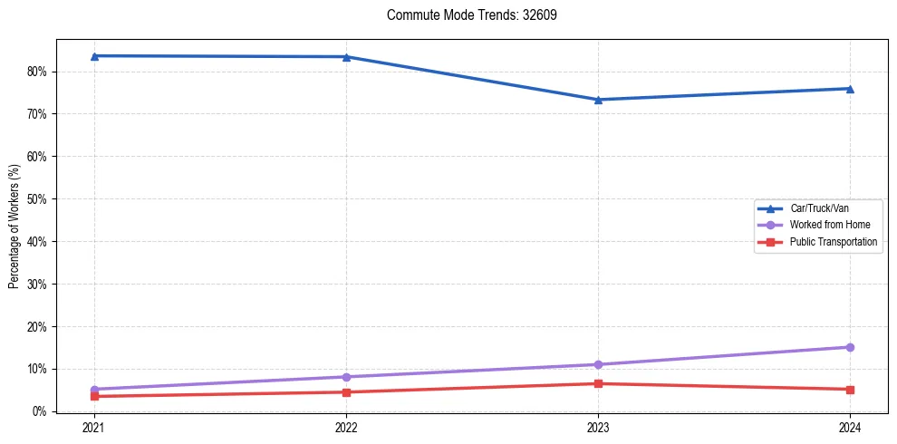 Transportation trends in US ZIP Code 32609