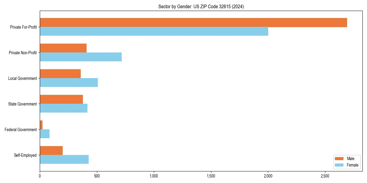 Employment sector breakdown by gender in 