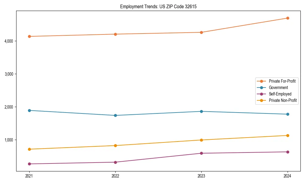 Long-term employment trends in 