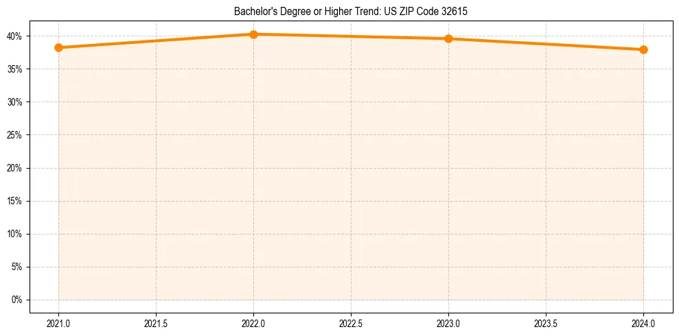 Trend chart showing bachelor degree growth in 