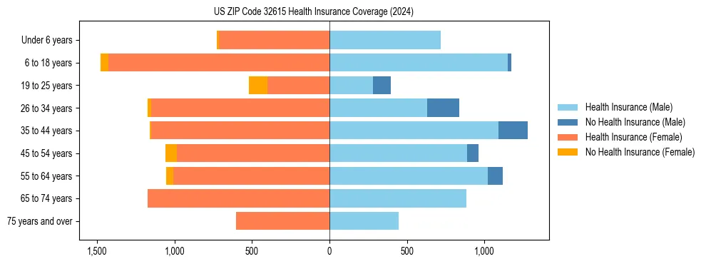 Health insurance pyramid for US ZIP Code 32615