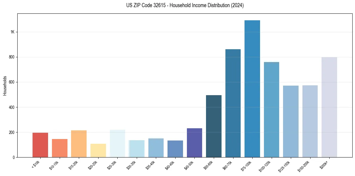 Income Distribution for 
