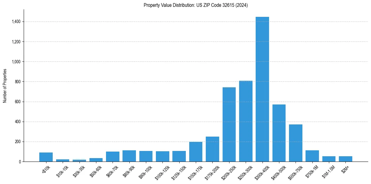Value Distribution for 