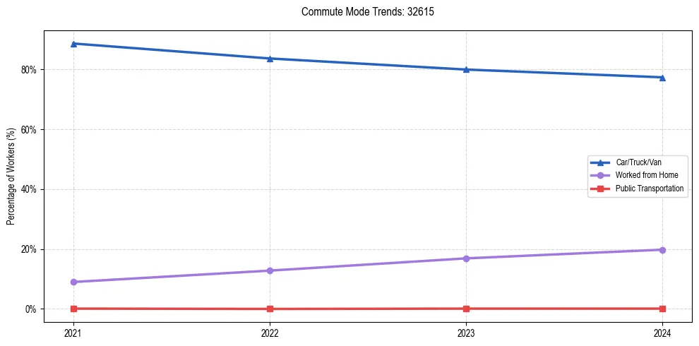 Transportation trends in US ZIP Code 32615