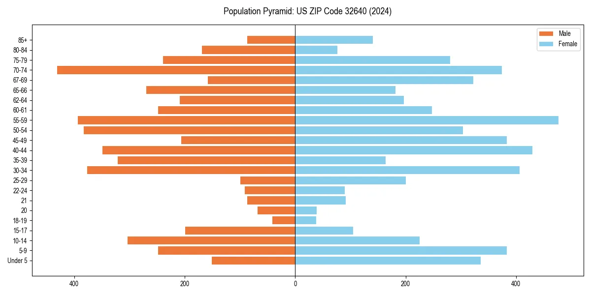 Population pyramid for 