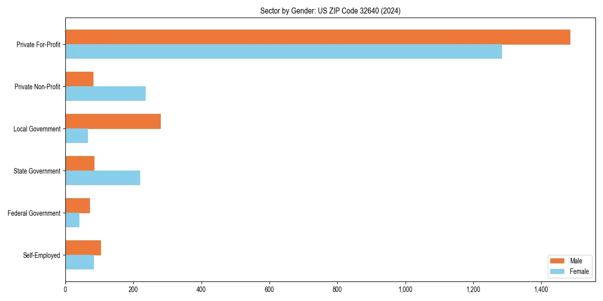 Employment sector breakdown by gender in 