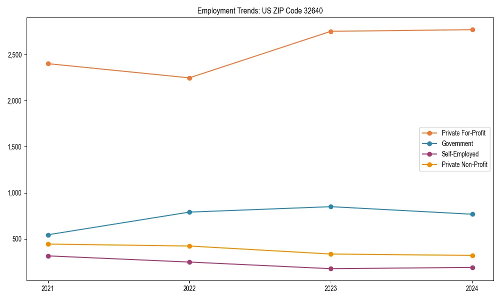 Long-term employment trends in 