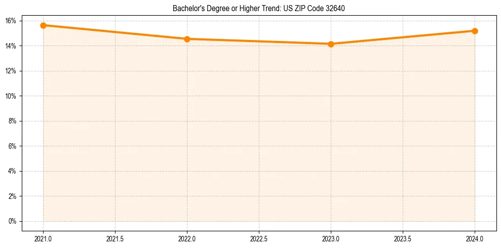 Trend chart showing bachelor degree growth in 