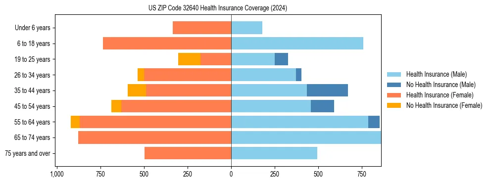 Health insurance pyramid for US ZIP Code 32640