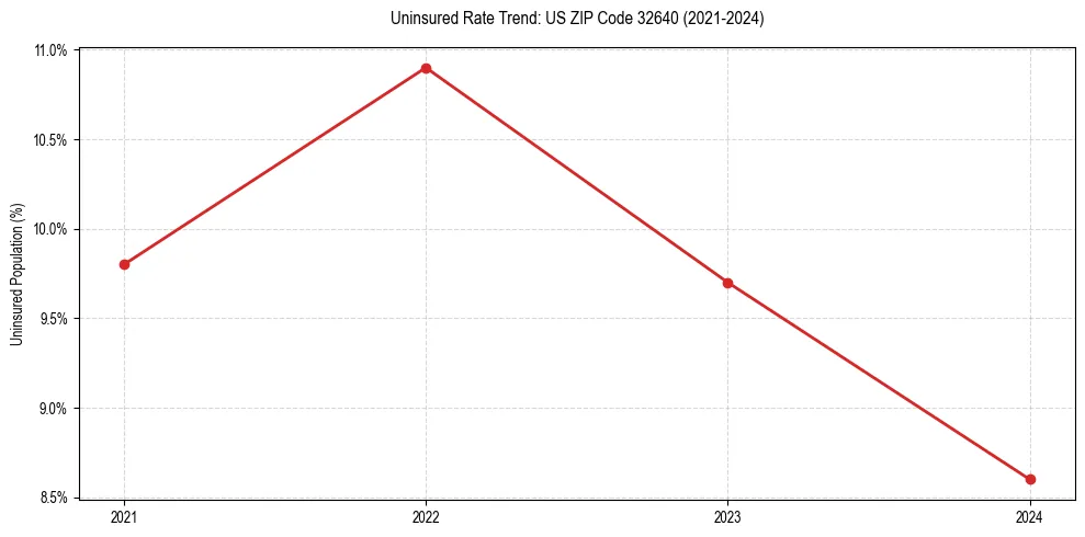 Uninsured trend chart for US ZIP Code 32640
