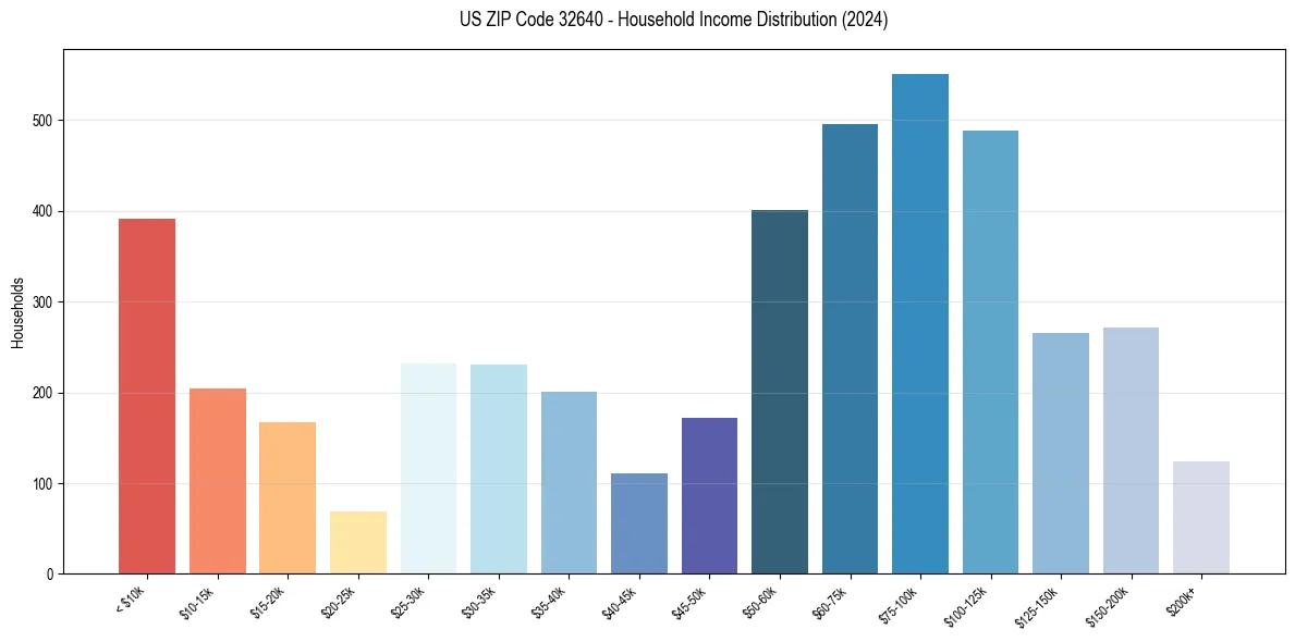 Income Distribution for 