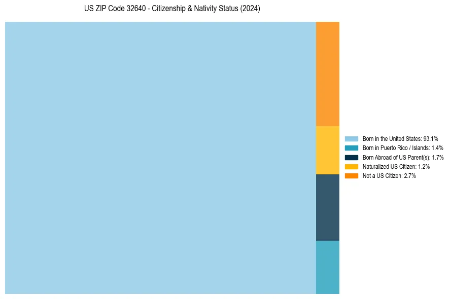 Nativity Treemap for 