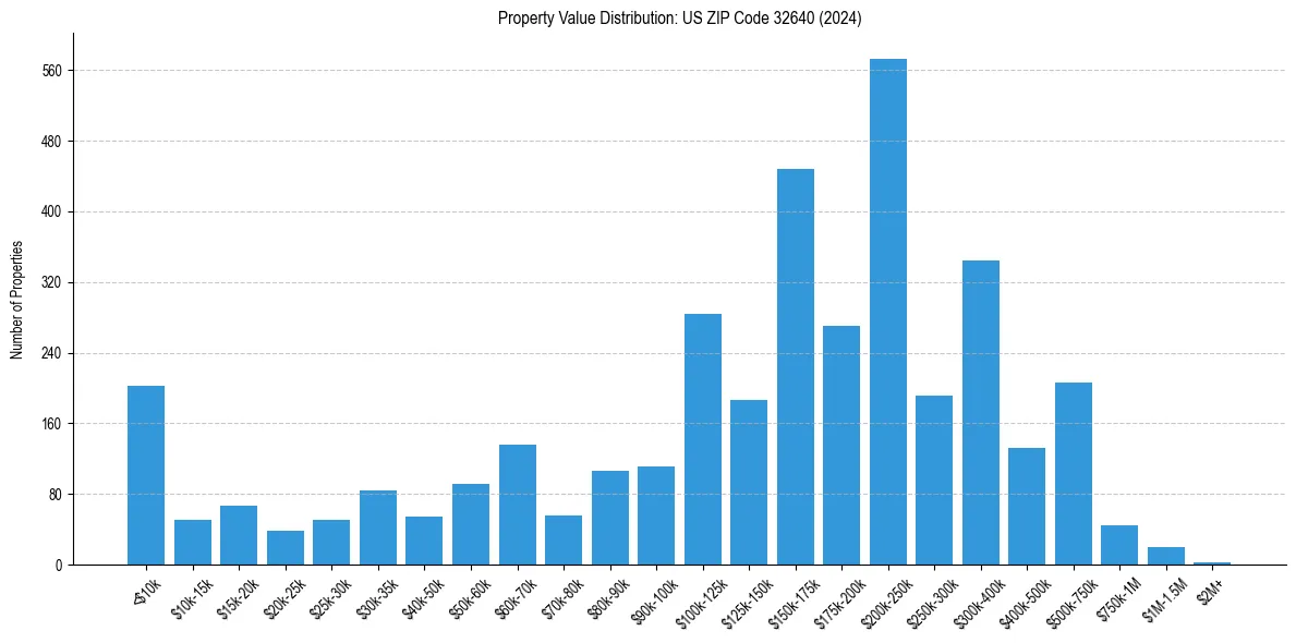 Value Distribution for 