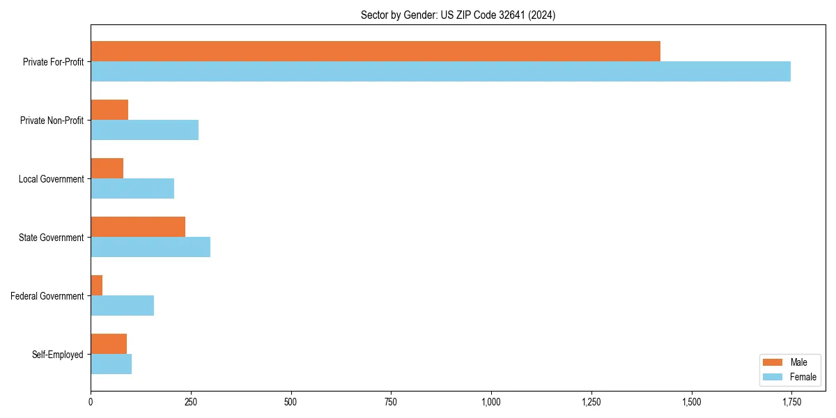 Employment sector breakdown by gender in 