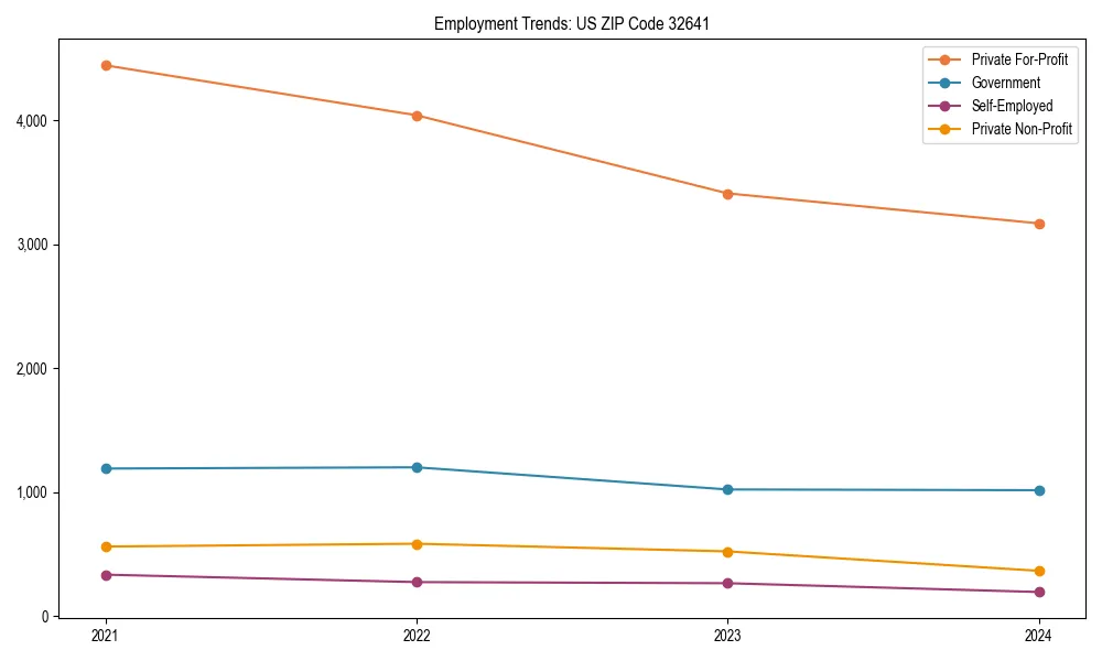 Long-term employment trends in 
