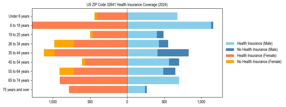 Health insurance pyramid for US ZIP Code 32641