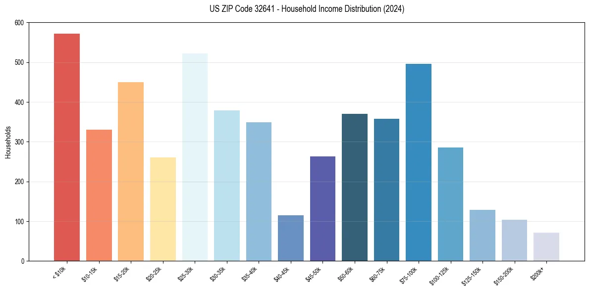 Income Distribution for 