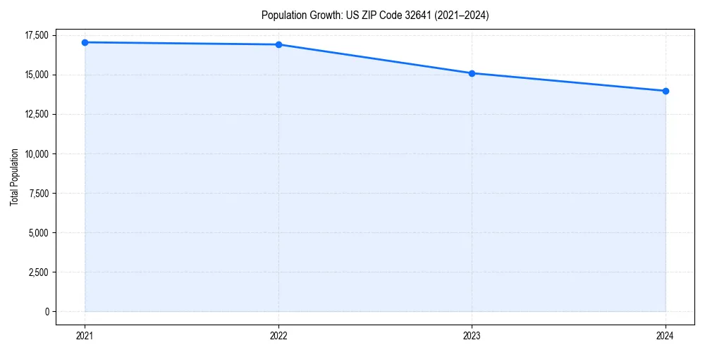 Population trends in 