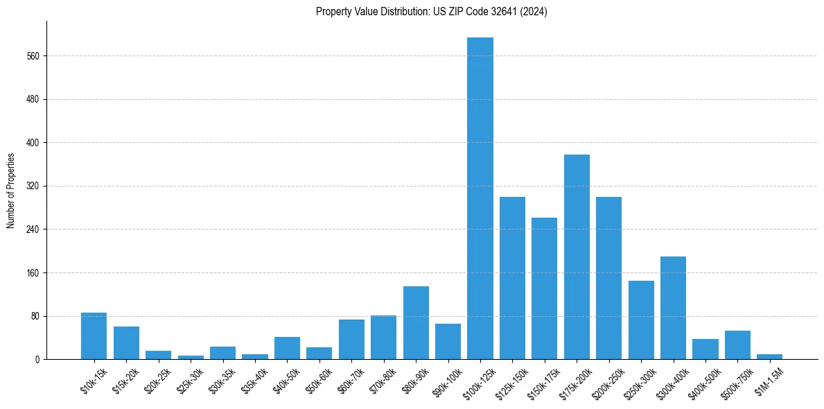 Value Distribution for 