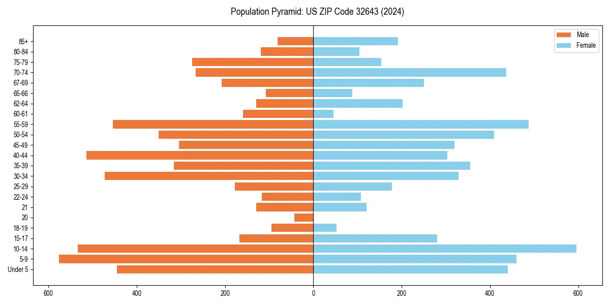 Population pyramid for 