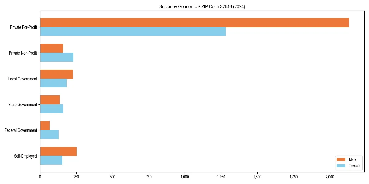 Employment sector breakdown by gender in 