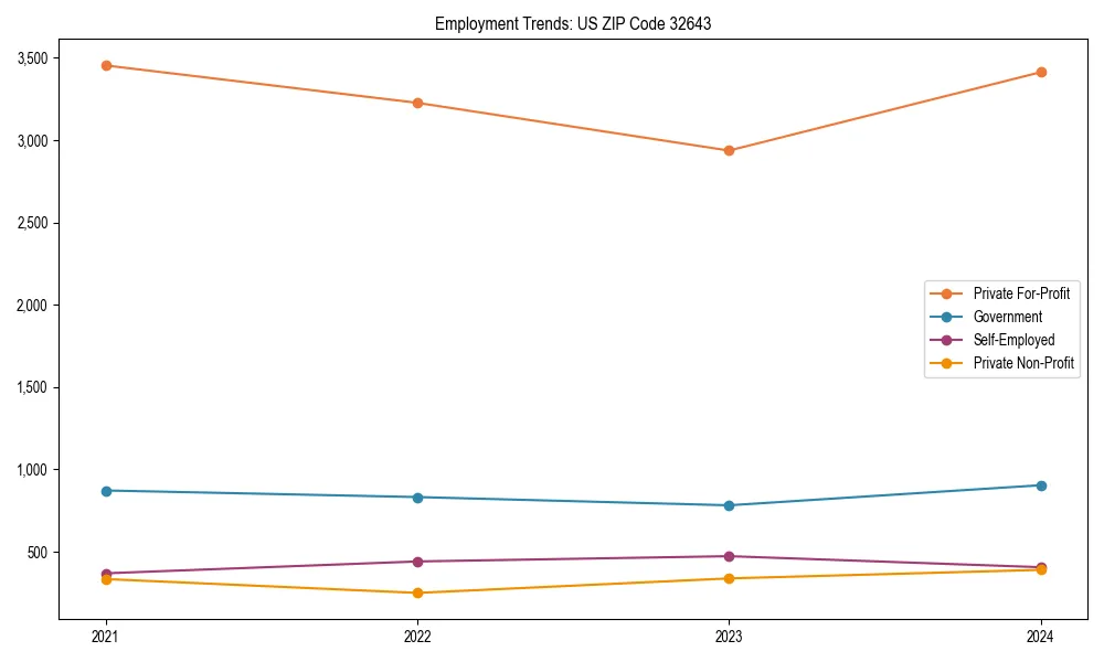 Long-term employment trends in 