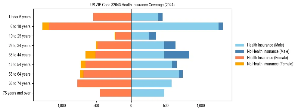 Health insurance pyramid for US ZIP Code 32643