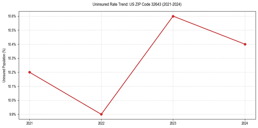 Uninsured trend chart for US ZIP Code 32643