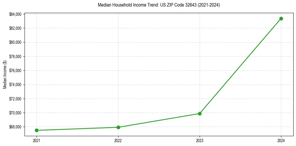 Income trend for 