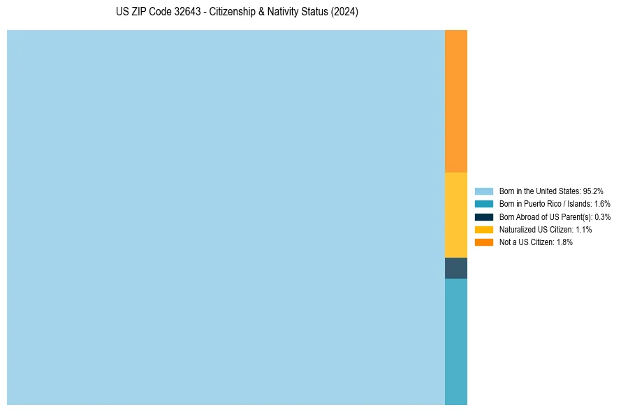 Nativity Treemap for 