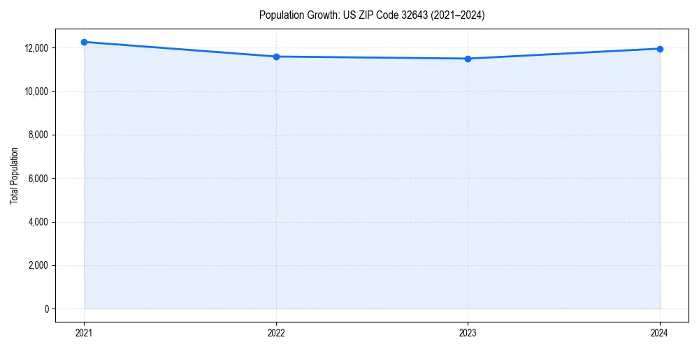 Population trends in 