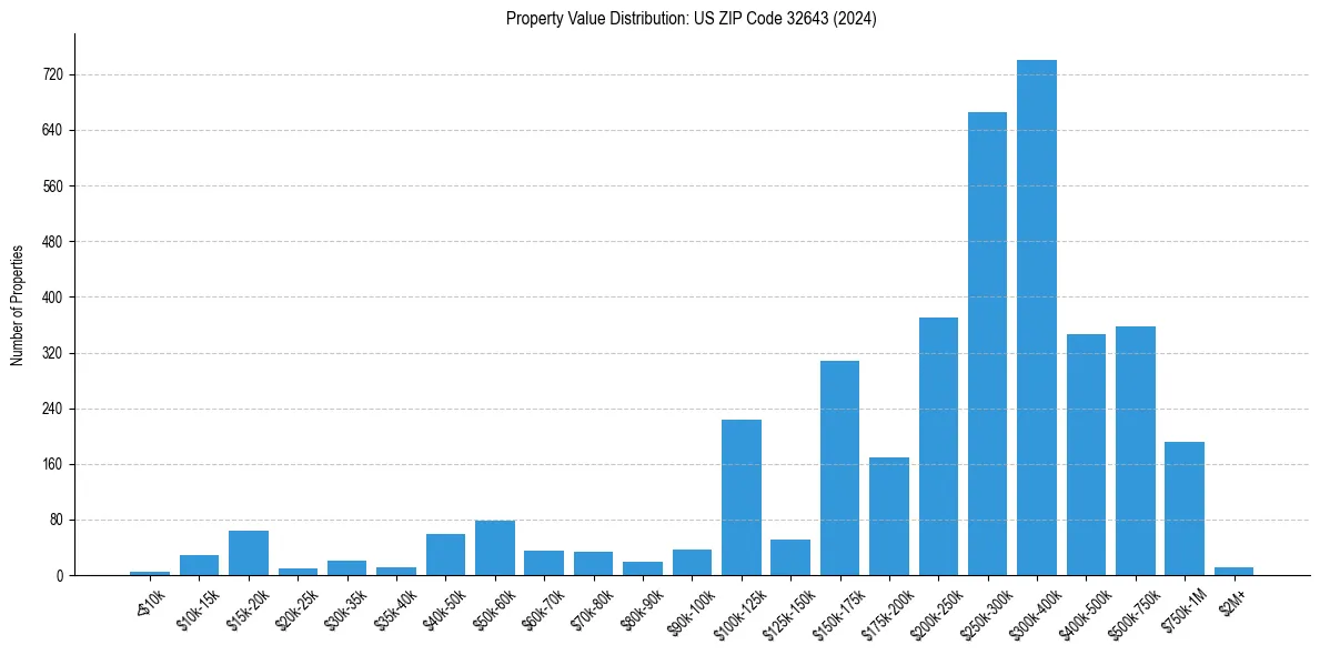 Value Distribution for 