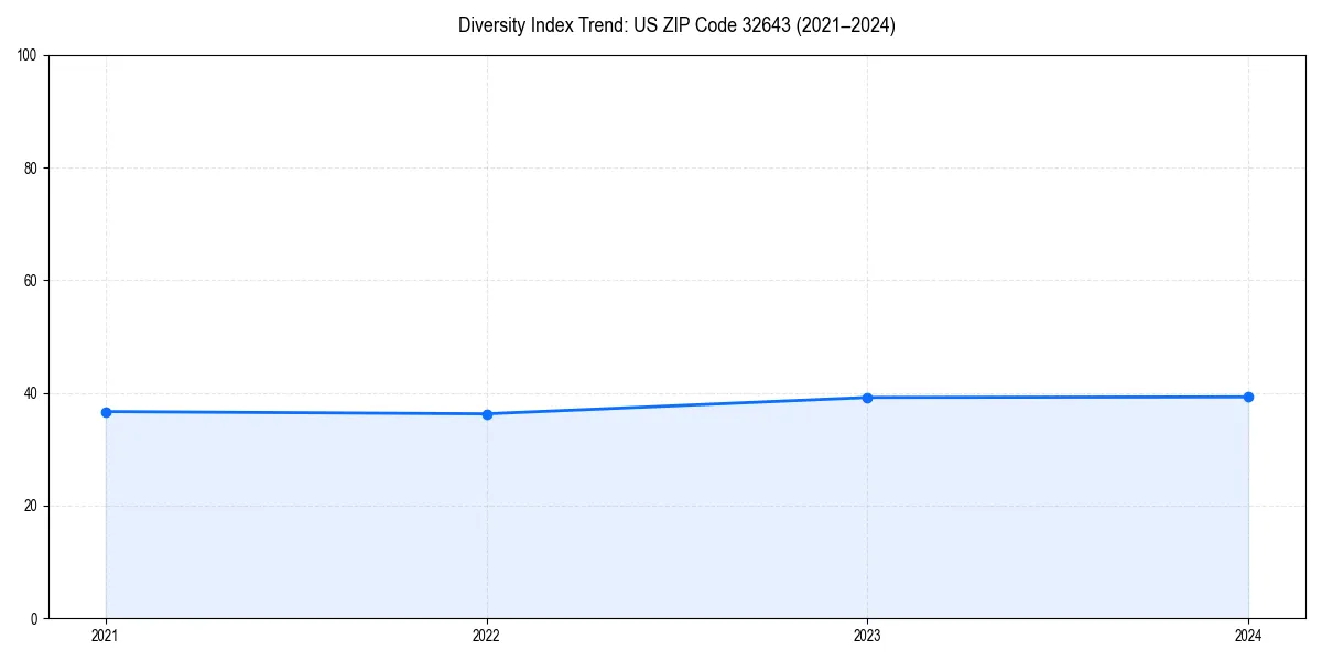 Line chart showing diversity index trends for 