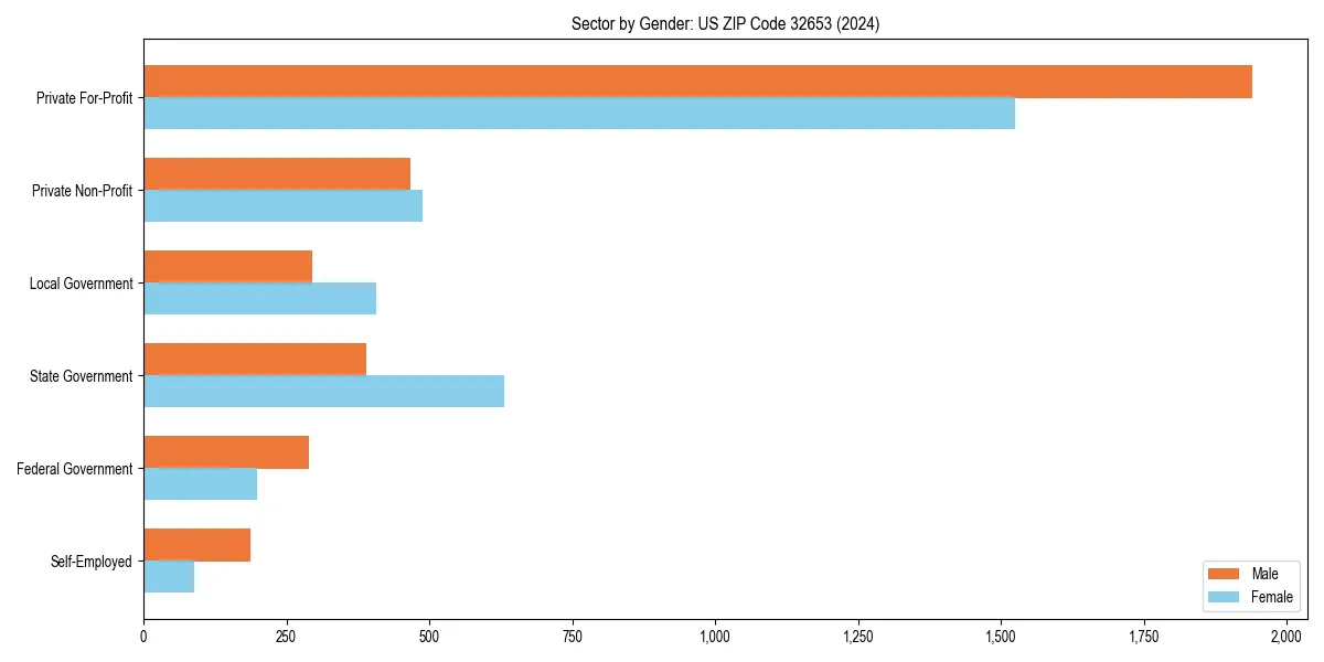 Employment sector breakdown by gender in 
