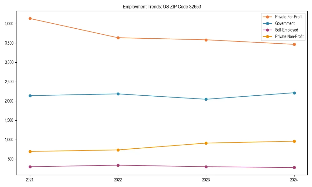 Long-term employment trends in 