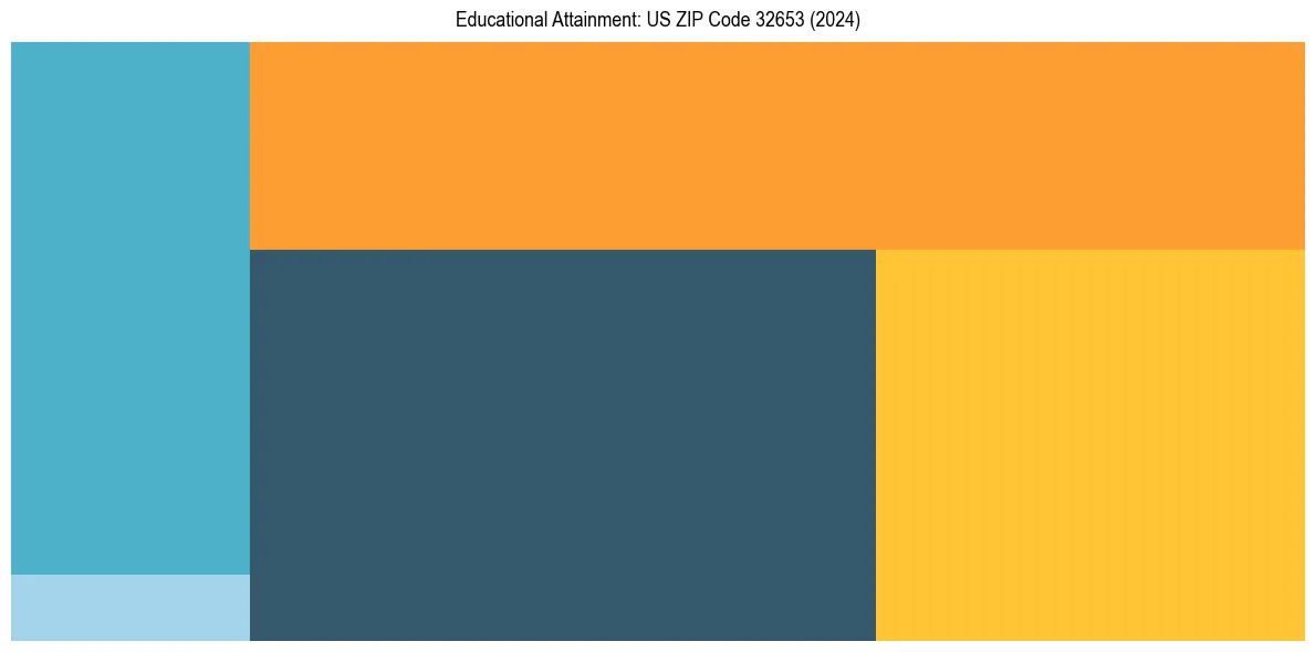 Education Treemap for  in 2024