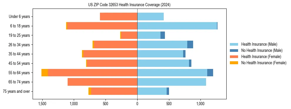 Health insurance pyramid for US ZIP Code 32653