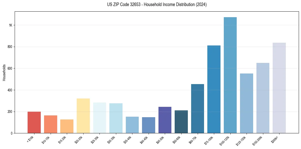 Income Distribution for 