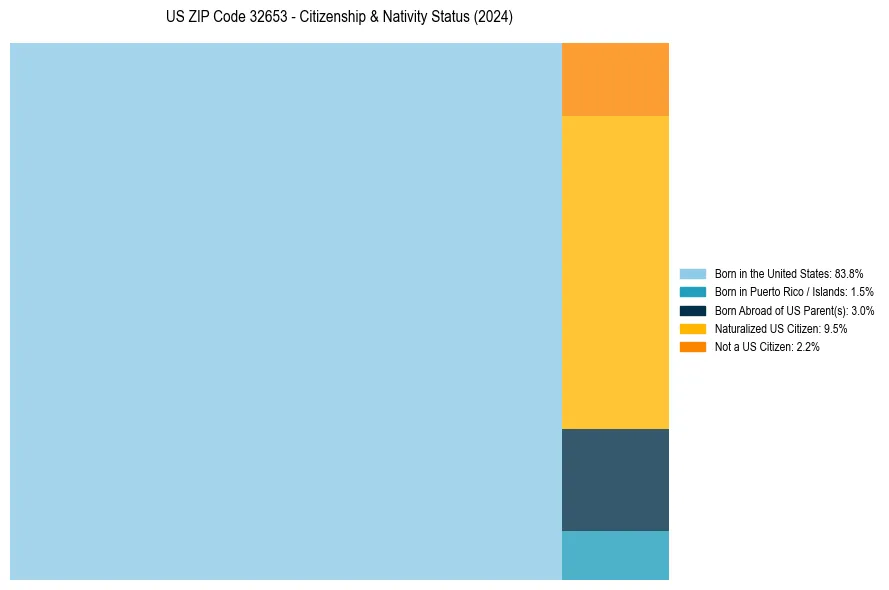 Nativity Treemap for 