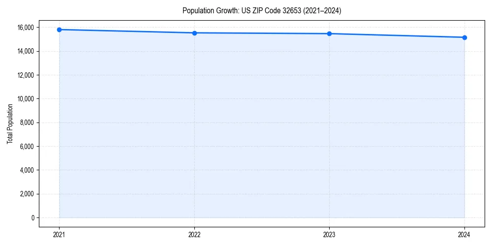 Population trends in 