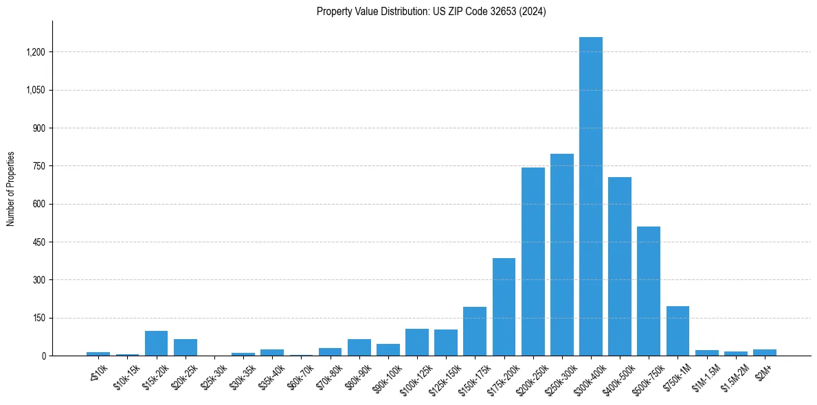Value Distribution for 