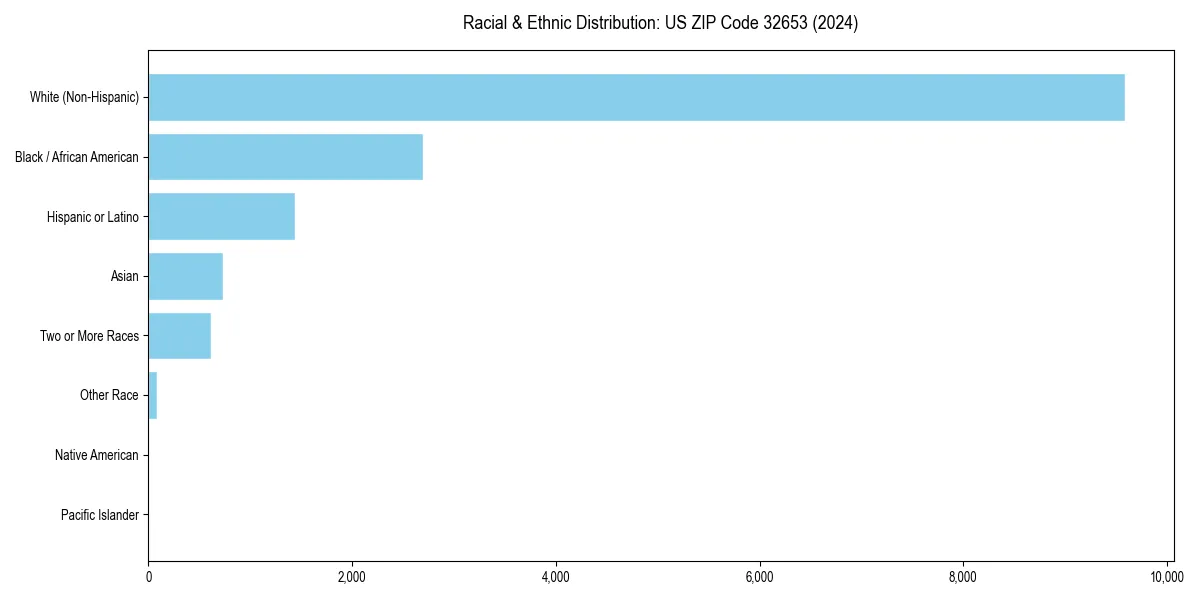 Bar chart showing racial distribution in  for 2024