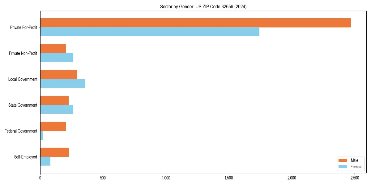 Employment sector breakdown by gender in 